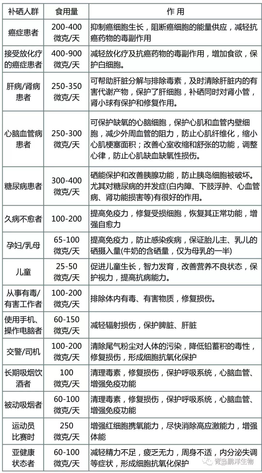 你缺硒吗? 人一天需要多少硒? - 青岛鹏洋生物工程有限公司